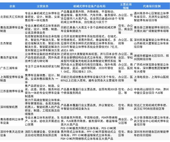 图表4：2020年度中国机械式停车设备行业主要企业经营情况