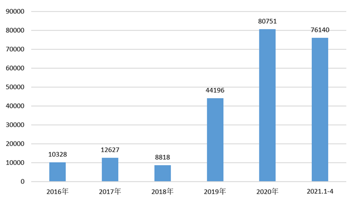图表7：2016-2021年广东省包装专用设备产量（单位：台）