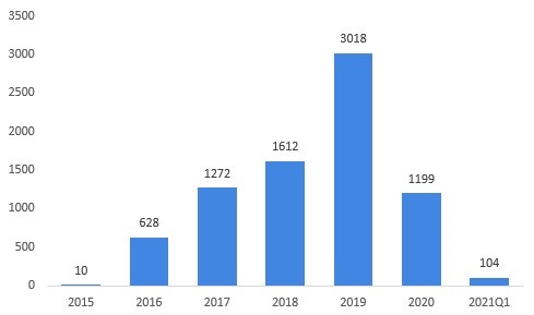 圖表2：2015-2021年中國(guó)燃料電池汽車產(chǎn)量