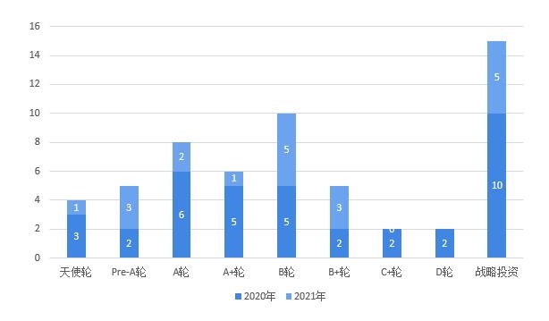  图表3：2020-2021年中国VR/AR行业股权投融资事件轮次分布