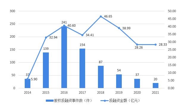 图表1：2014-2021年中国VR/AR行业股权投融资事件数量及金额