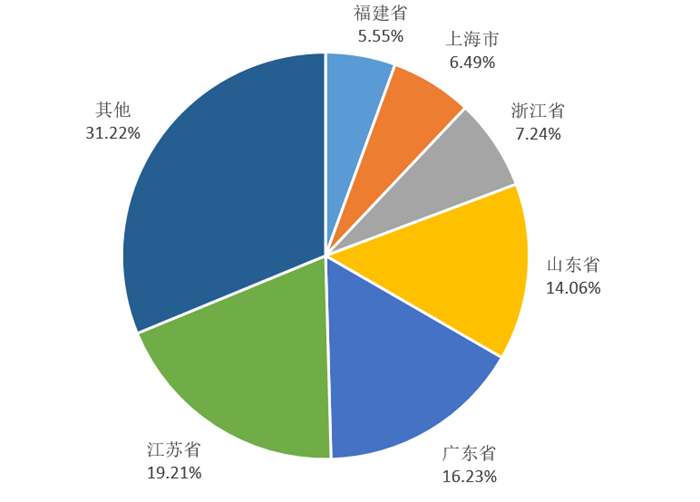企查查 图表2：2020年中国包装机械企业数量区域占比（单位：%）