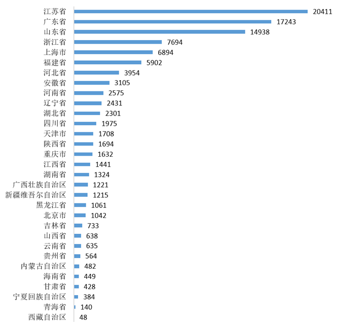 图表1：2020年中国包装机械企业数量区域情况（单位：家）