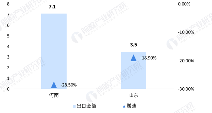 图表3：2020年1-7月河南省和山东省假发产业出口情况(单位：%)