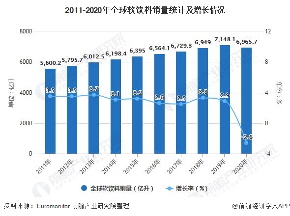 2011-2020年全球软饮料销量统计及增长情况