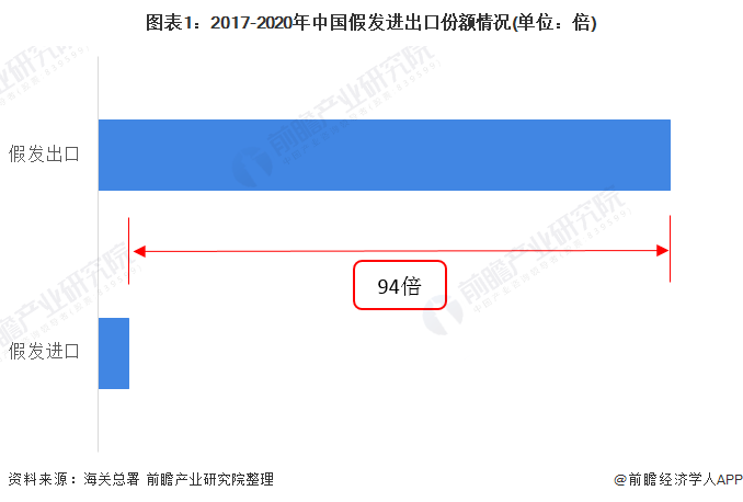 图表1：2017-2020年中国假发进出口份额情况(单位：倍)