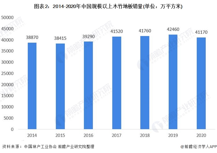 图表2：2014-2020年中国规模以上木竹地板销量(单位：万平方米)