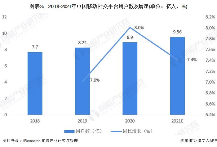 图表3：2018-2021年中国移动社交平台用户数及增速(单位：亿人，%)