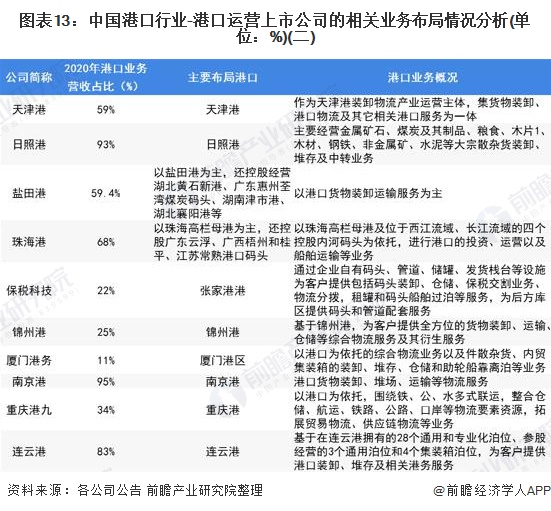 图表13：中国港口行业-港口运营上市公司的相关业务布局情况分析(单位：%)(二)