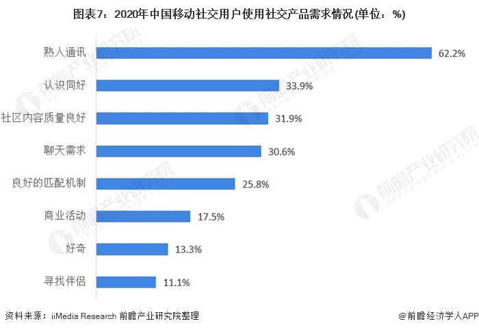图表7：2020年中国移动社交用户使用社交产品需求情况(单位：%)