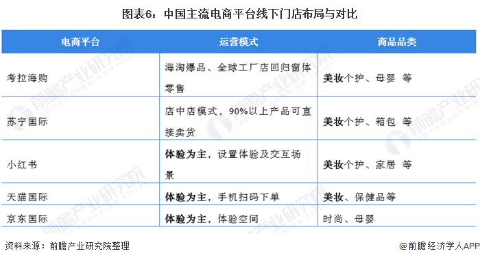 图表6：中国主流电商平台线下门店布局与对比