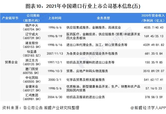 图表10：2021年中国港口行业上市公司基本信息(五)