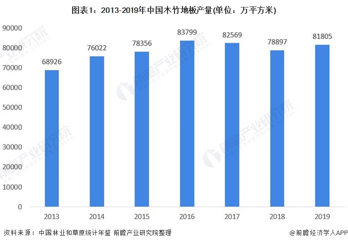 图表1：2013-2019年中国木竹地板产量(单位：万平方米)