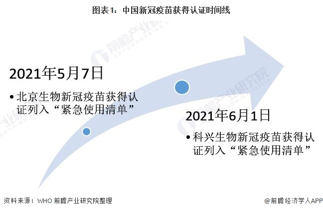 图表1：中国新冠疫苗获得认证时间线