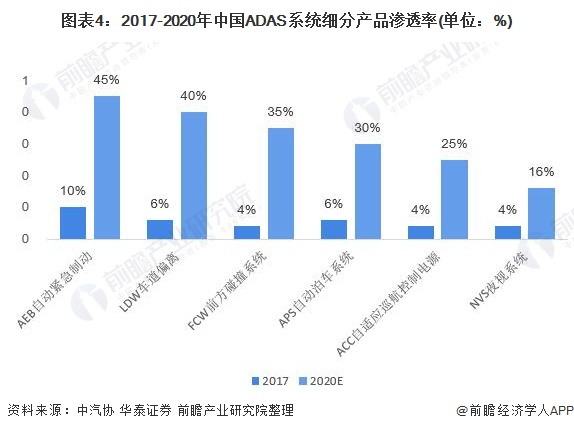 图表4：2017-2020年中国ADAS系统细分产品渗透率(单位：%)