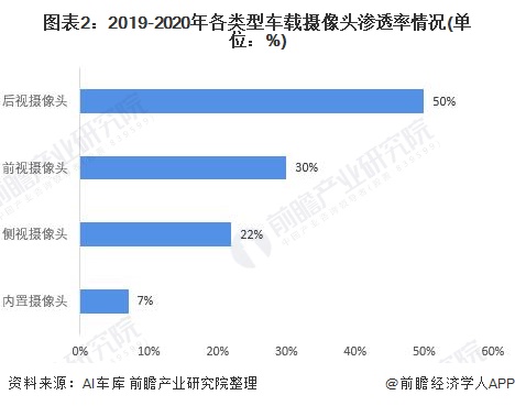 图表2：2019-2020年各类型车载摄像头渗透率情况(单位：%)