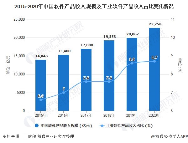 2015-2020年中国软件产品收入规模及工业软件产品收入占比变化情况