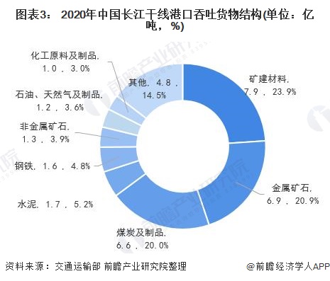图表3： 2020年中国长江干线港口吞吐货物结构(单位：亿吨，%)