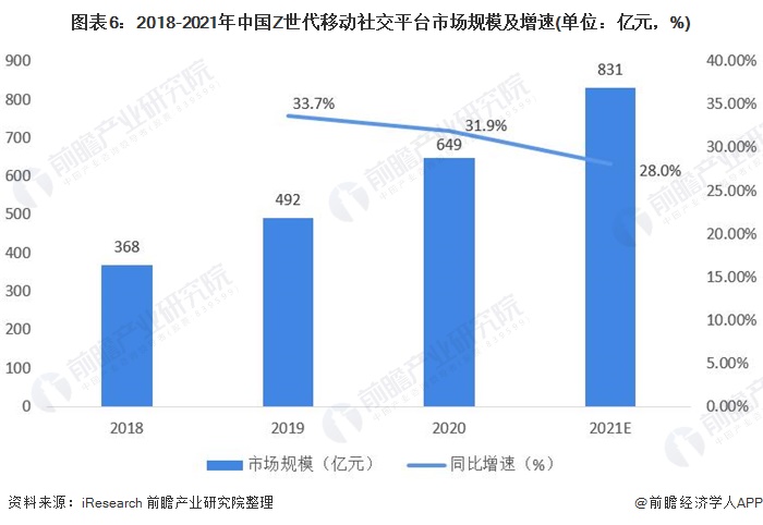 图表6：2018-2021年中国Z世代移动社交平台市场规模及增速(单位：亿元，%)
