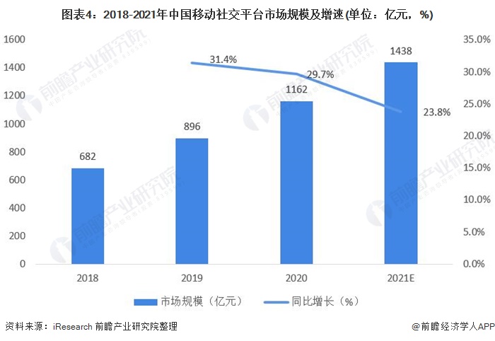 图表4：2018-2021年中国移动社交平台市场规模及增速(单位：亿元，%)