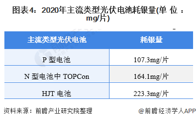 图表4：2020年主流类型光伏电池耗银量(单位：mg/片)