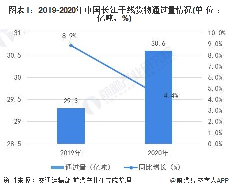 图表1：2019-2020年中国长江干线货物通过量情况(单位：亿吨，%)