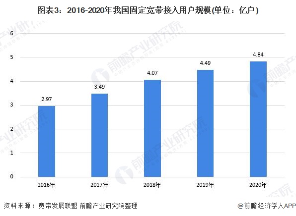 图表3：2016-2020年我国固定宽带接入用户规模(单位：亿户)