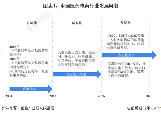 图表1：中国医药电商行业发展周期