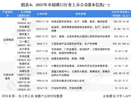 图表6：2021年中国港口行业上市公司基本信息(一)
