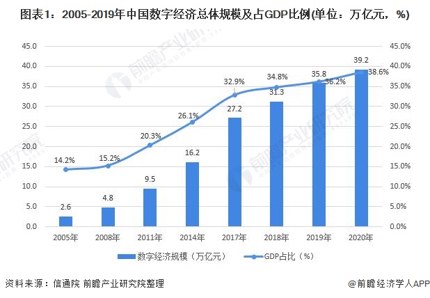 图表1：2005-2019年中国数字经济总体规模及占GDP比例(单位：万亿元，%)