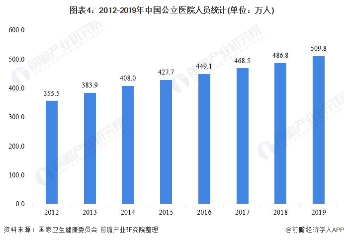 图表4：2012-2019年中国公立医院人员统计(单位：万人)