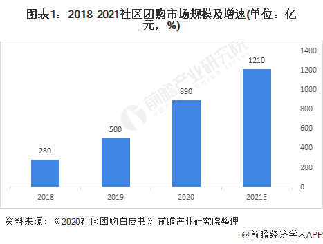 图表1：2018-2021社区团购市场规模及增速(单位：亿元，%)