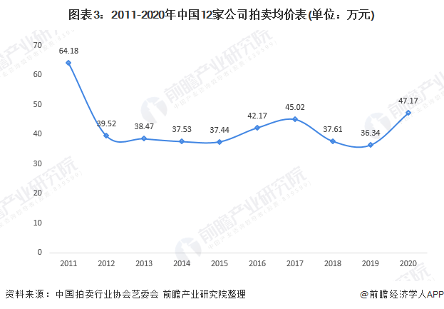 图表3：2011-2020年中国12家公司拍卖均价表(单位：万元)