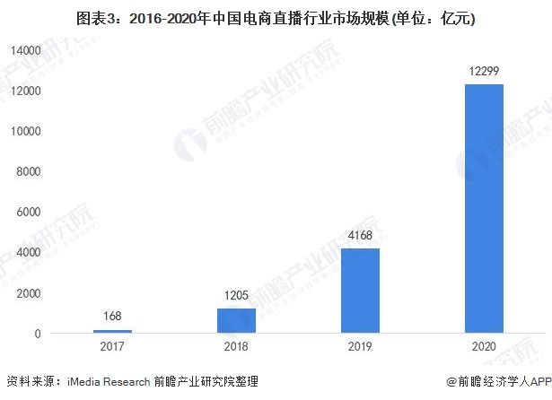 图表3：2016-2020年中国电商直播行业市场规模(单位：亿元)