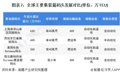 图表7：全球主要集装箱码头发展对比(单位：万TEU)