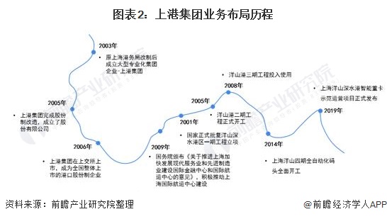 图表2：上港集团业务布局历程