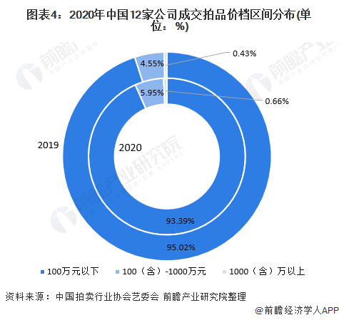 图表4：2020年中国12家公司成交拍品价档区间分布(单位：%)