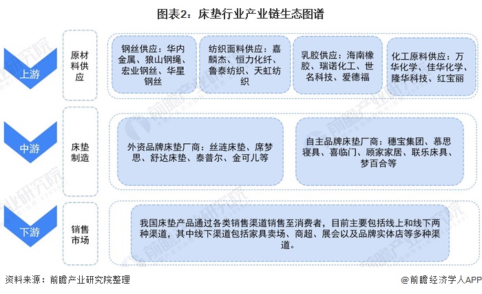 图表2：床垫行业产业链生态图谱