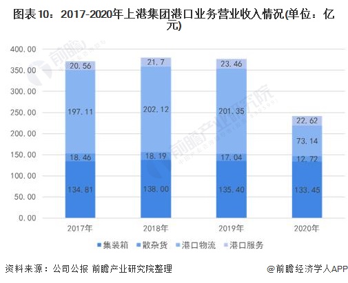 图表10：2017-2020年上港集团港口业务营业收入情况(单位：亿元)