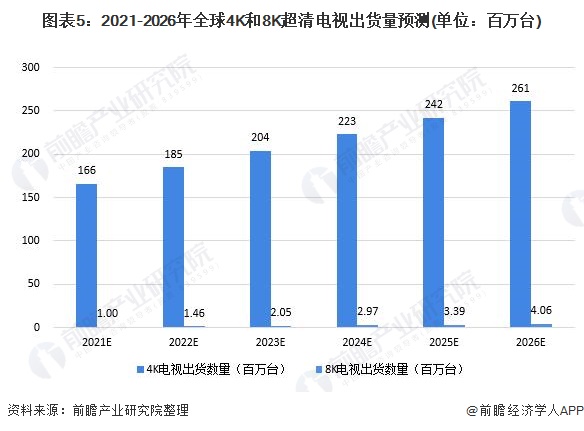 图表5：2021-2026年全球4K和8K超清电视出货量预测(单位：百万台)