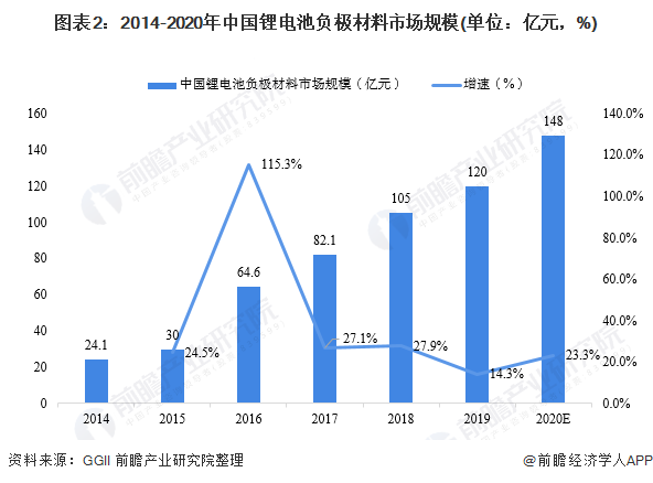 圖表2：2014-2020年中國(guó)鋰電池負(fù)極材料市場(chǎng)規(guī)模(單位：億元，%)