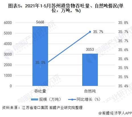 图表5：2021年1-5月苏州港货物吞吐量、自然吨情况(单位：万吨，%)