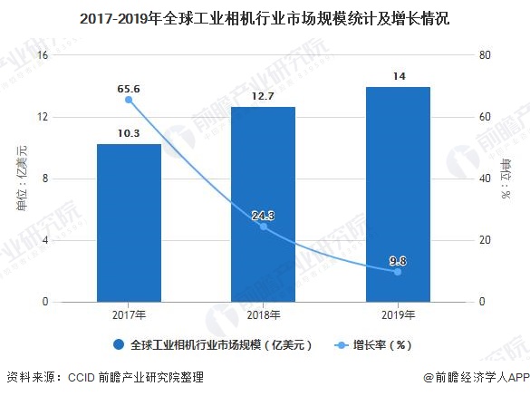 2017-2019年全球工业相机行业市场规模统计及增长情况