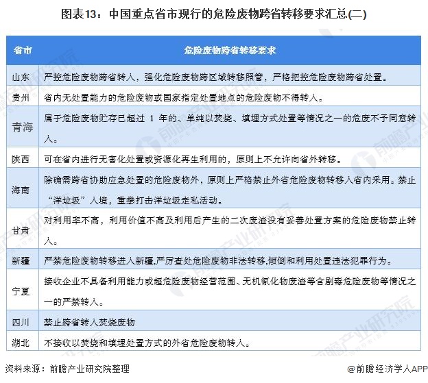 图表13：中国重点省市现行的危险废物跨省转移要求汇总(二)