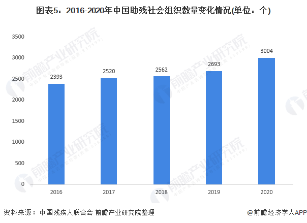 图表5：2016-2020年中国助残社会组织数量变化情况(单位：个)