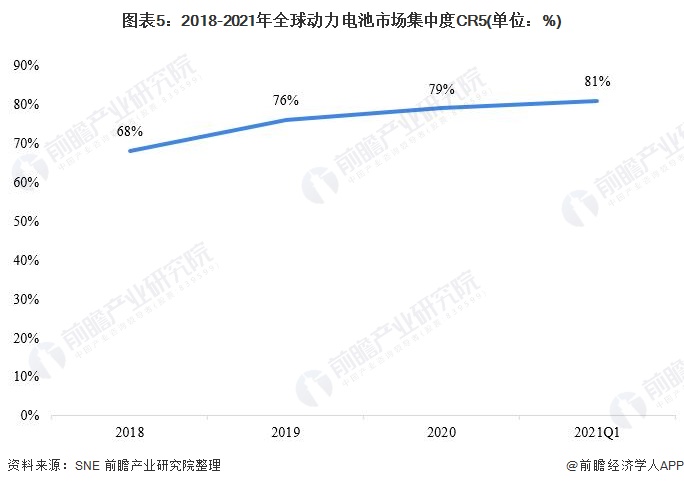 图表5：2018-2021年全球动力电池市场集中度CR5(单位：%)