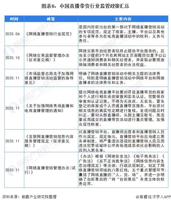 图表6：中国直播带货行业监管政策汇总