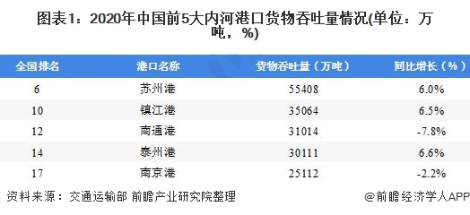 图表1：2020年中国前5大内河港口货物吞吐量情况(单位：万吨，%)