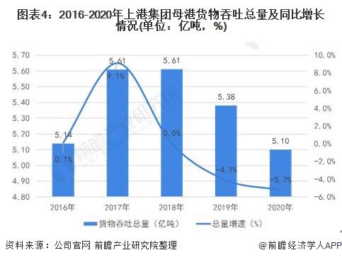 图表4：2016-2020年上港集团母港货物吞吐总量及同比增长情况(单位：亿吨，%)