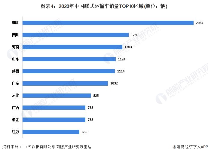 图表4：2020年中国罐式运输车销量TOP10区域(单位：辆)